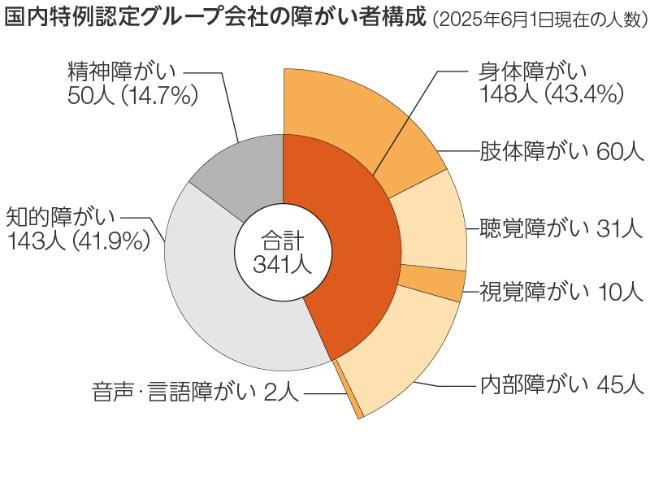 国内特例認定グループ会社の障がい者構成