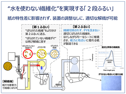 水を使わない繊維化を実現する「2段ふるい」 紙の特性差に影響されず、装置の調整なしに、適切な解維が可能