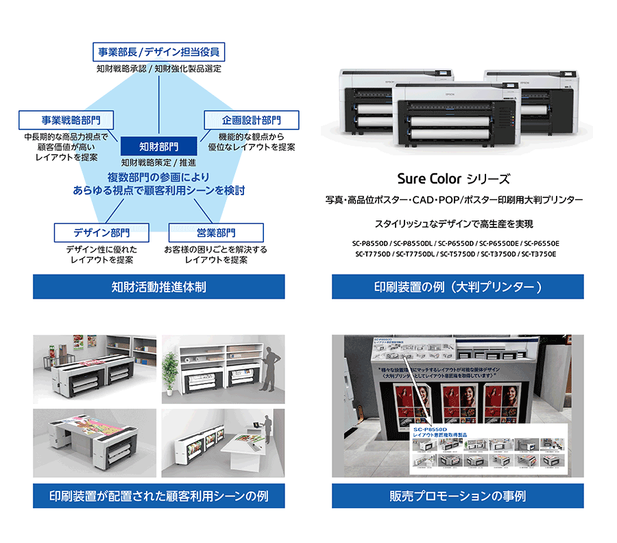 知財活動推進体制、印刷装置の例、印刷装置が配置された顧客利用シーンの例、販売プロモーションの事例
