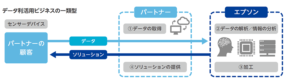 ビジネスの一類型