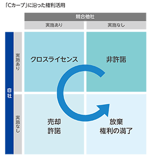 「Cカーブ」に沿った権利活用