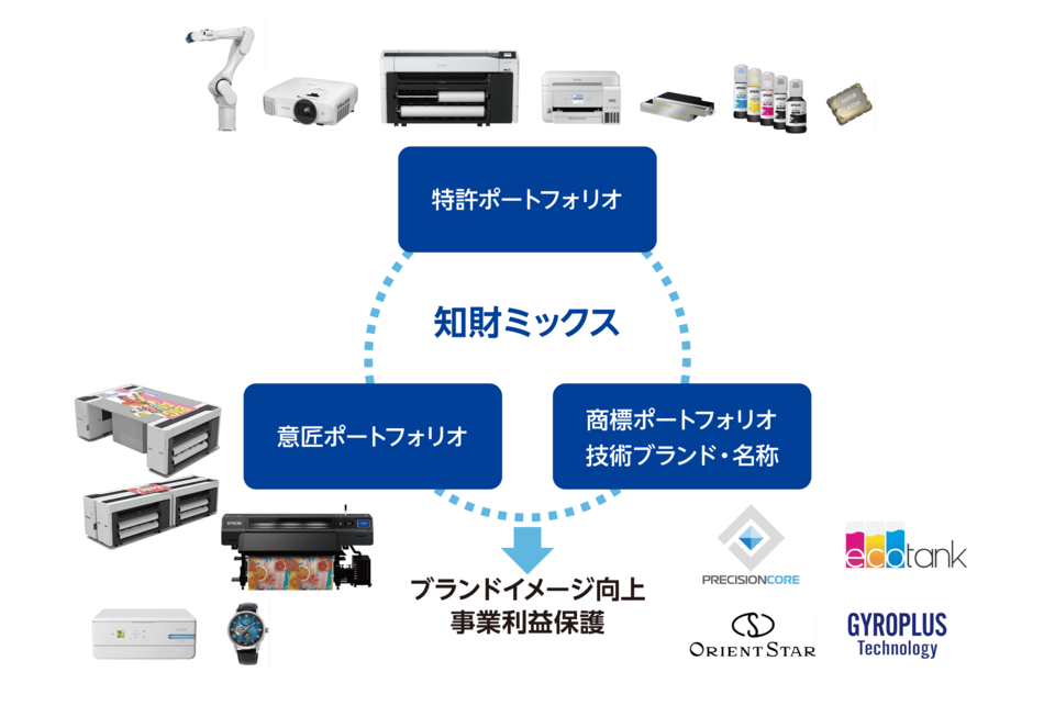 知財ミックス