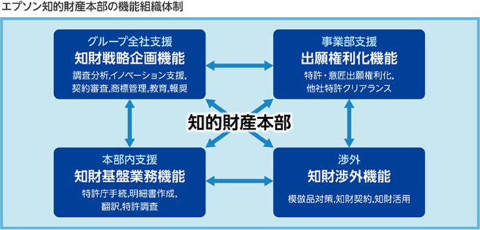 エプソン知的財産本部の機能組織体制