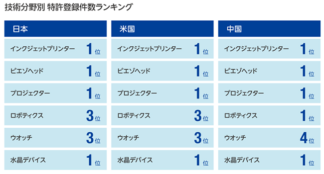 技術分野別 特許登録件数ランキング