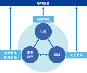 経営戦略、事業・開発戦略と知的財産戦略の統合