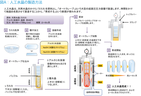 人工水晶の製造方法