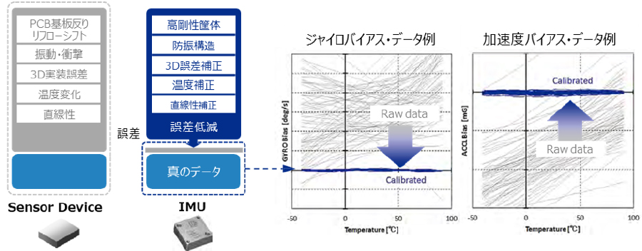 バイアスデータ例