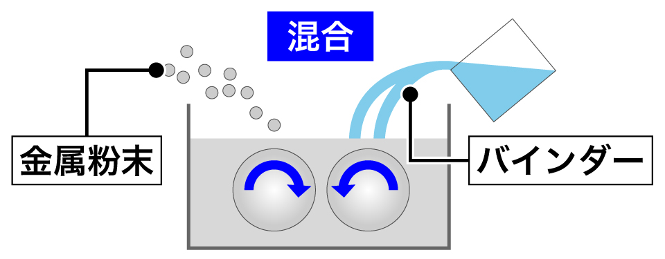 混練、造粒