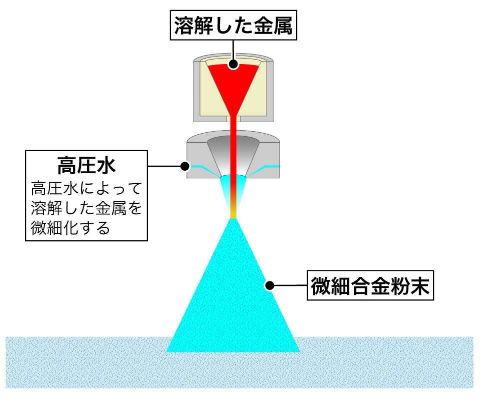 超高圧水アトマイズ製法