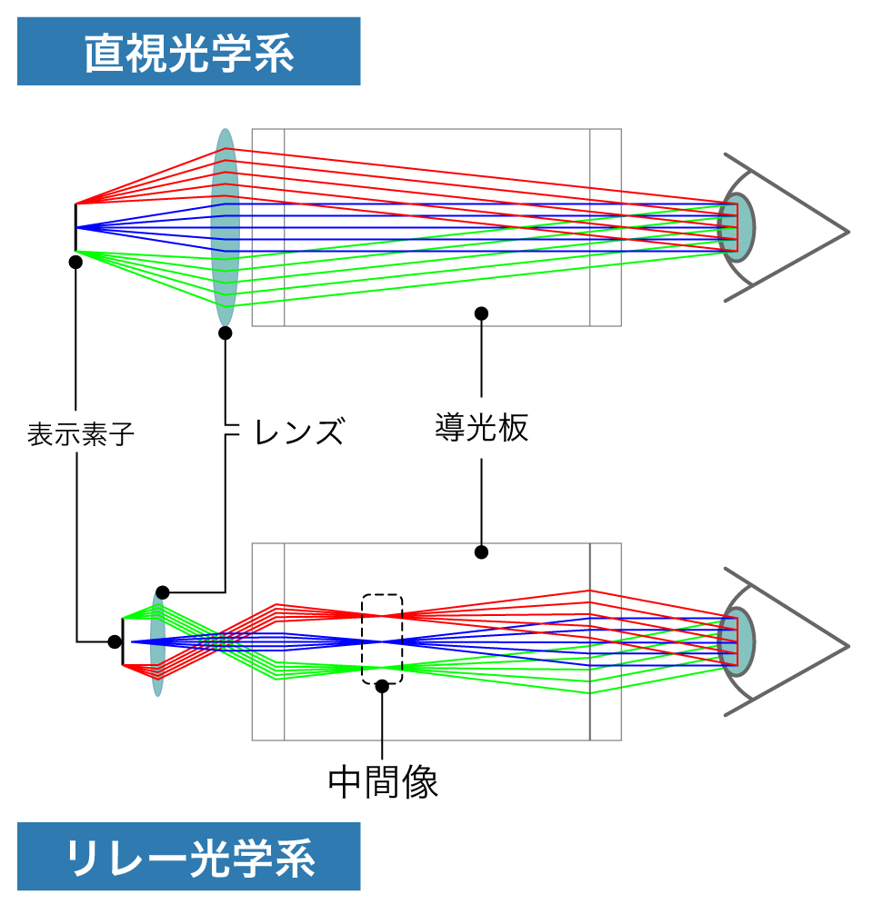 『MOVERIO』の光学エンジン