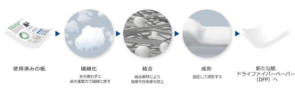 使用済みの紙から新たな紙を生み出すプロセス