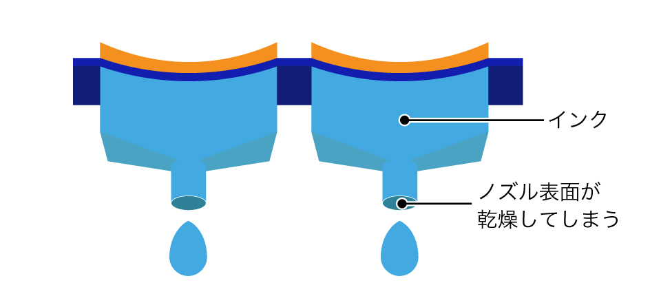 ノズルの表面の乾燥