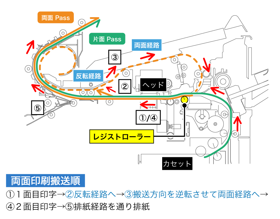 レジストローラー