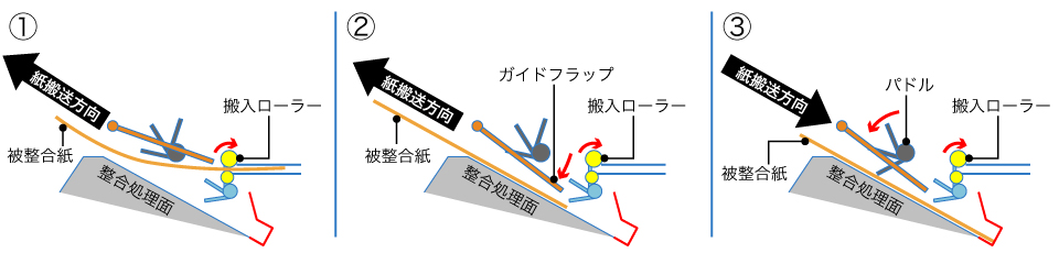 整合処理部の断面図