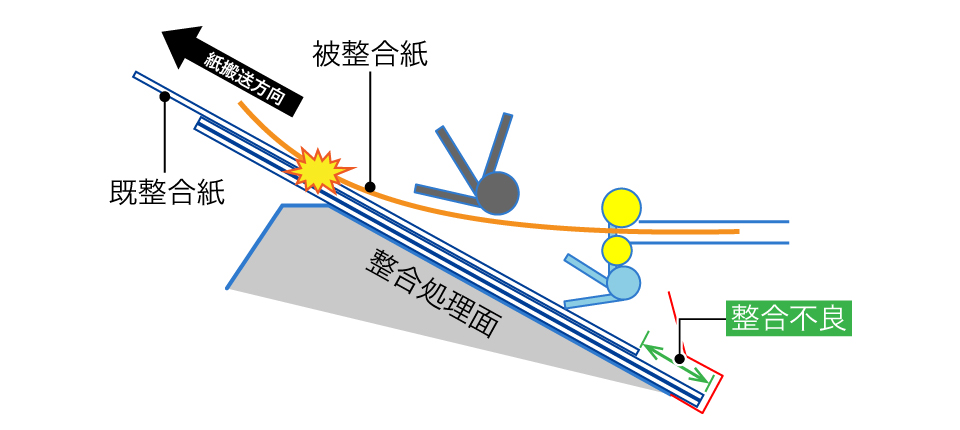 整合不良