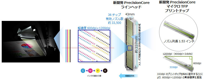 PrecisionCore ラインヘッド