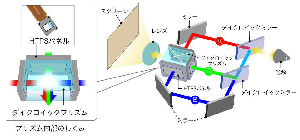 3LCDプロジェクターの構造