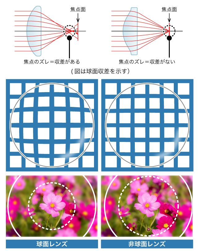 球面レンズと非球面レンズ