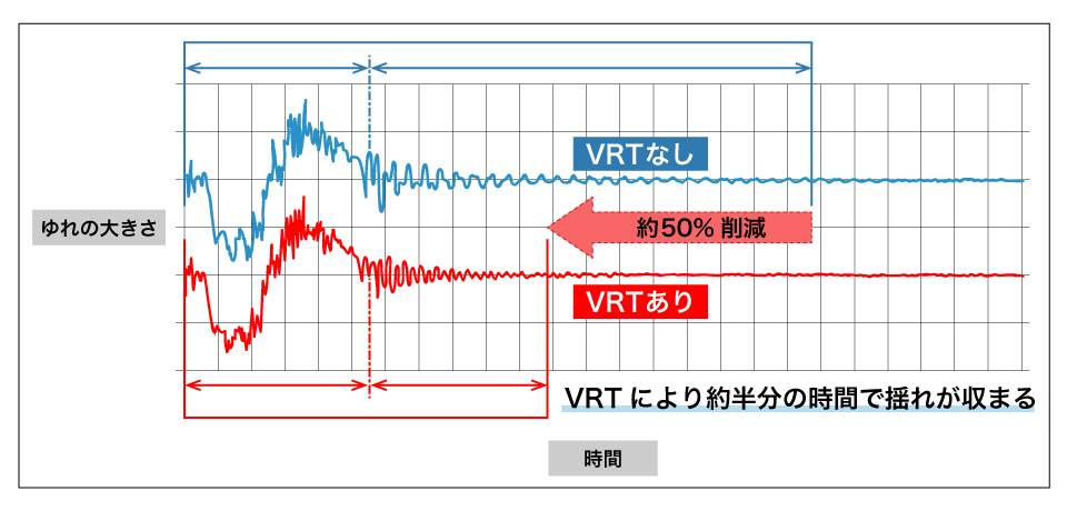 振動