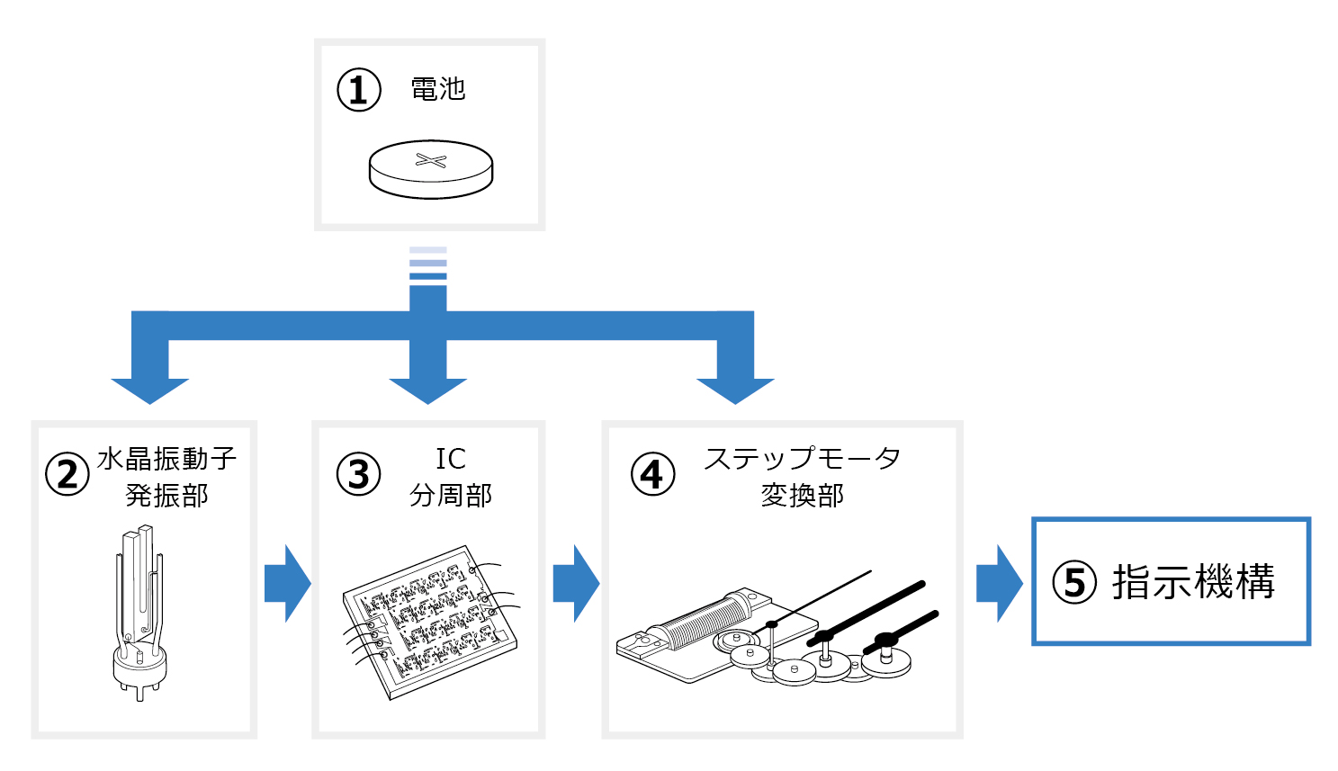 クオーツウオッチの構造