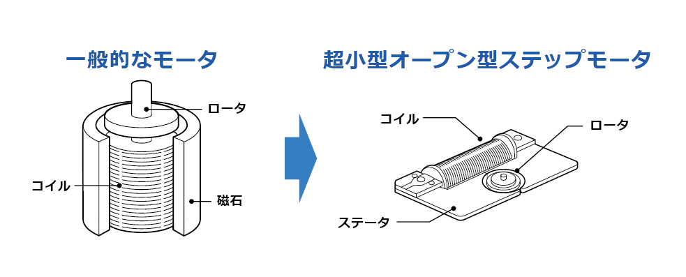 超小型オープン型ステップモータ