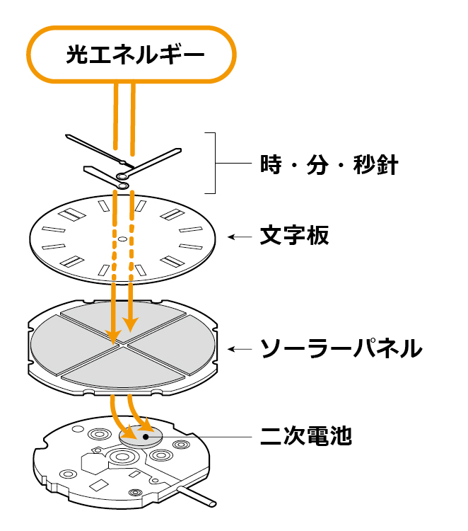 ソーラー時計のしくみ