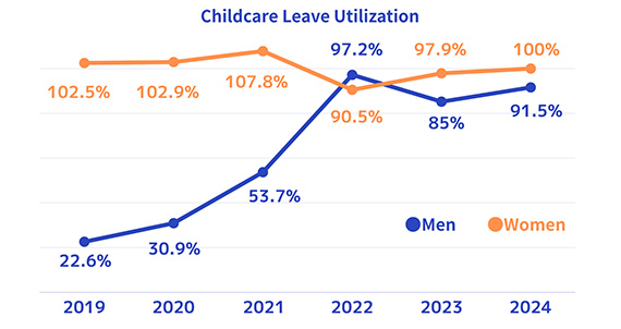 Childcare Leave Utilization