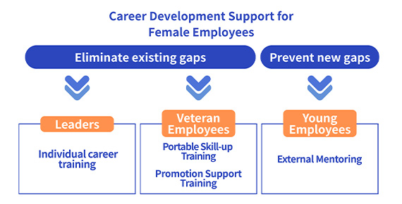 Career Development Support for Female Employees