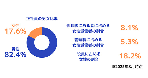 正社員の男女比率