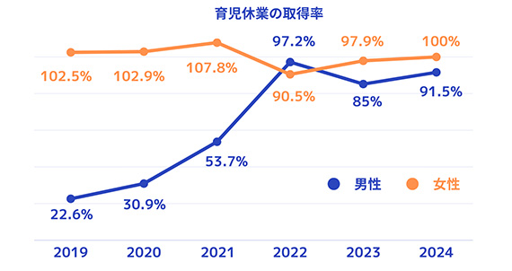 育児休業の取得率