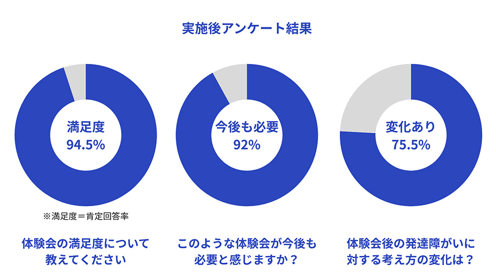 実施後アンケート結果：体験会の満足度 94.5%、体験会が今後も必要 92%、体験会後の発達障がいに対する考え方に変化あり 75.5%